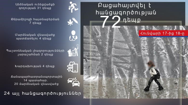Հունվարի 17-ից 18-ը բացահայտվել է հանցագործության 72 դեպք
