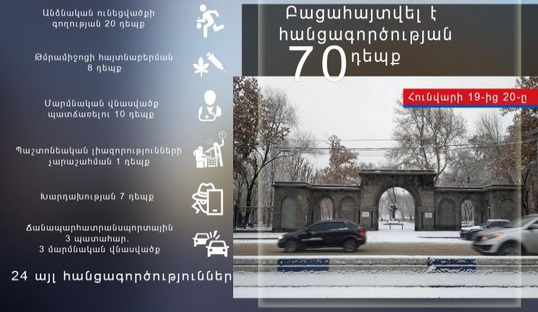 Հունվարի 19-ից 20-ը բացահայտվել է հանցագործության 70 դեպք