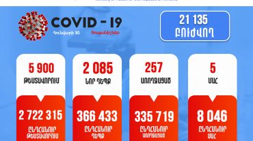 Հաստատվել է կորոնավիրուսի 2085 նոր դեպք