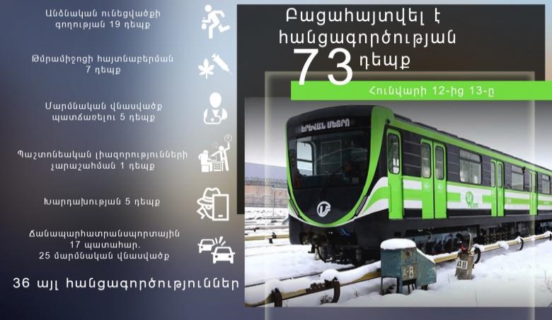 Հունվարի 12-ից 13-ը բացահայտվել է հանցագործության 73 դեպք