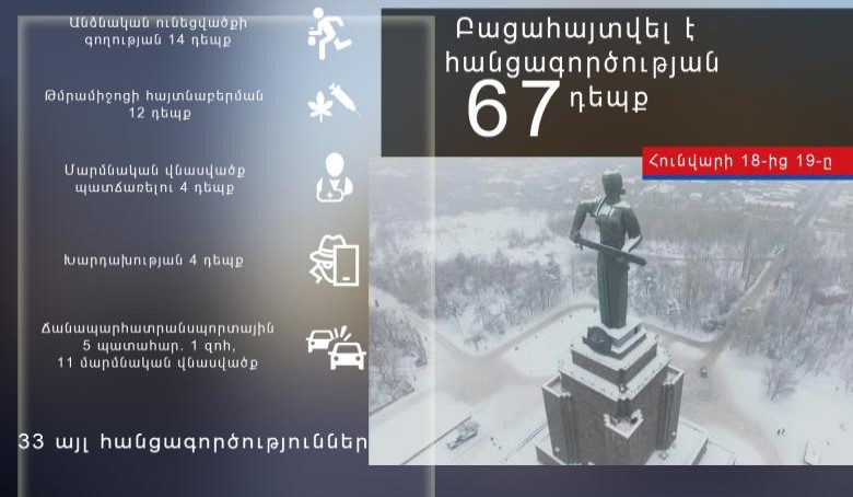 Հունվարի 18-ից 19-ը բացահայտվել է հանցագործության 67 դեպք