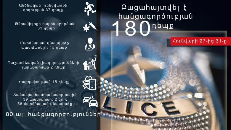 Հունվարի 27-ից 31-ը բացահայտվել է հանցագործության 180 դեպք