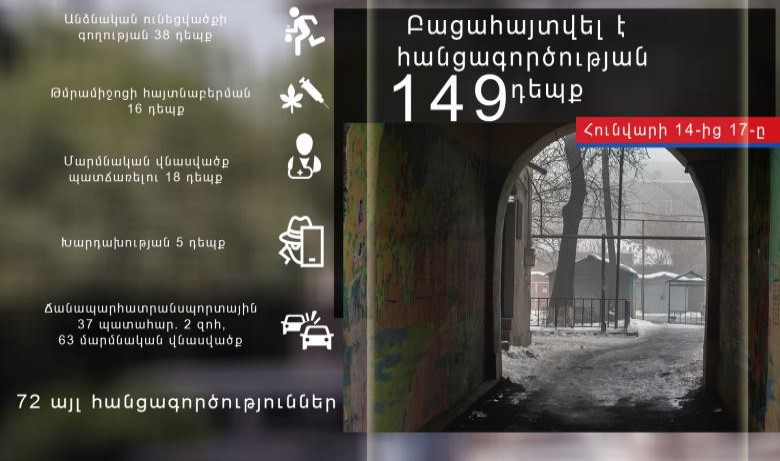 Հունվարի 14-ից 17-ը բացահայտվել է հանցագործության 149 դեպք