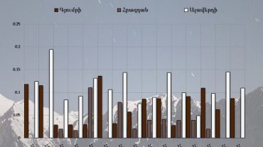 Գյումրի, Հրազդան և Ալավերդի քաղաքների մթնոլորտային օդում փոշու պարունակությունը