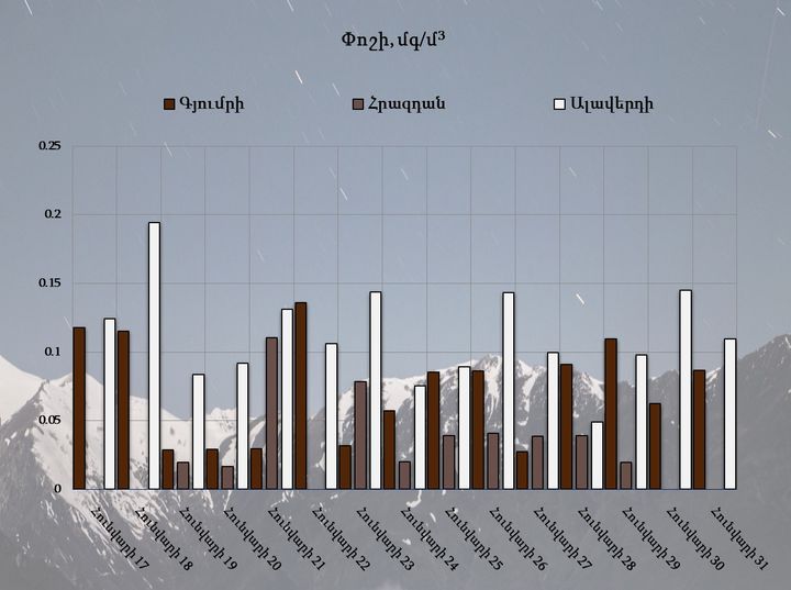 Գյումրի, Հրազդան և Ալավերդի քաղաքների մթնոլորտային օդում փոշու պարունակությունը