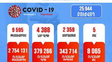 Հայաստանում արձանագրվել է կորոնավիրուսի 4388 նոր դեպք