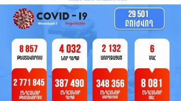 Հայաստանում արձանագրվել է կորոնավիրուսի 4032 նոր դեպք