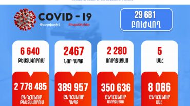 Հայաստանում արձանագրվել է կորոնավիրուսի 2467 նոր դեպք
