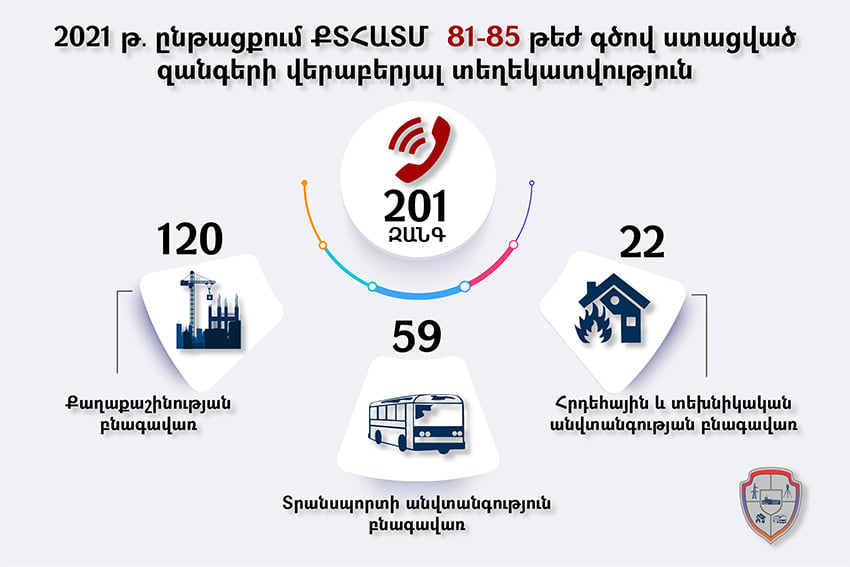 2021թ. ՔՏՀԱ տեսչական մարմնի թեժ գծին ստացվել է 201 զանգ