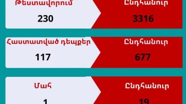 Արցախում կորոնավիրուսի 117 նոր դեպք է հաստատվել