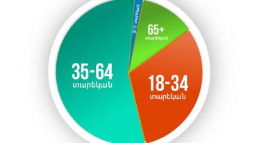 COVID-19-ի դեմ պատվաստումների սեռատարիքային ցուցանիշները՝ փետրվարի 6-ի դրությամբ