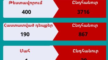 Արցախում հաստատվել է քովիդի 190 նոր դեպք