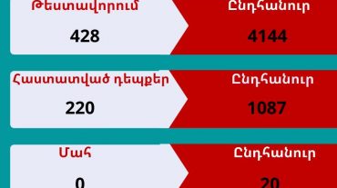 Արցախում հաստատվել է կորոնավիրուսի 220 նոր դեպք