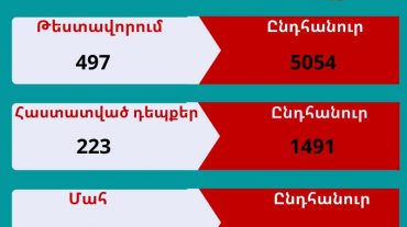 Արցախում հաստատվել է կորոնավիրուսի 223 դեպք