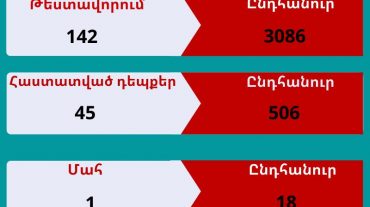 Արցախում արձանագրվել է կորոնավիրուսի 45 նոր դեպք