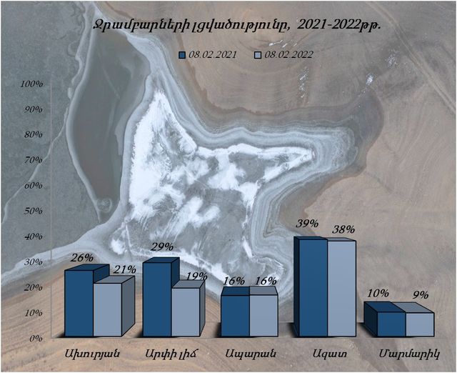 Նախորդ տարվա նույն օրվա համեմատությամբ Ախուրյանի ջրամբարում ջրի ծավալը պակաս է 27.0 մլն մ³-ով