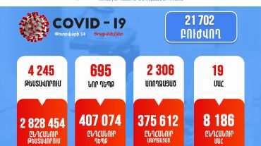 Հայաստանում արձանագրվել է կորոնավիրուսի 695 նոր դեպք, 19 մահ
