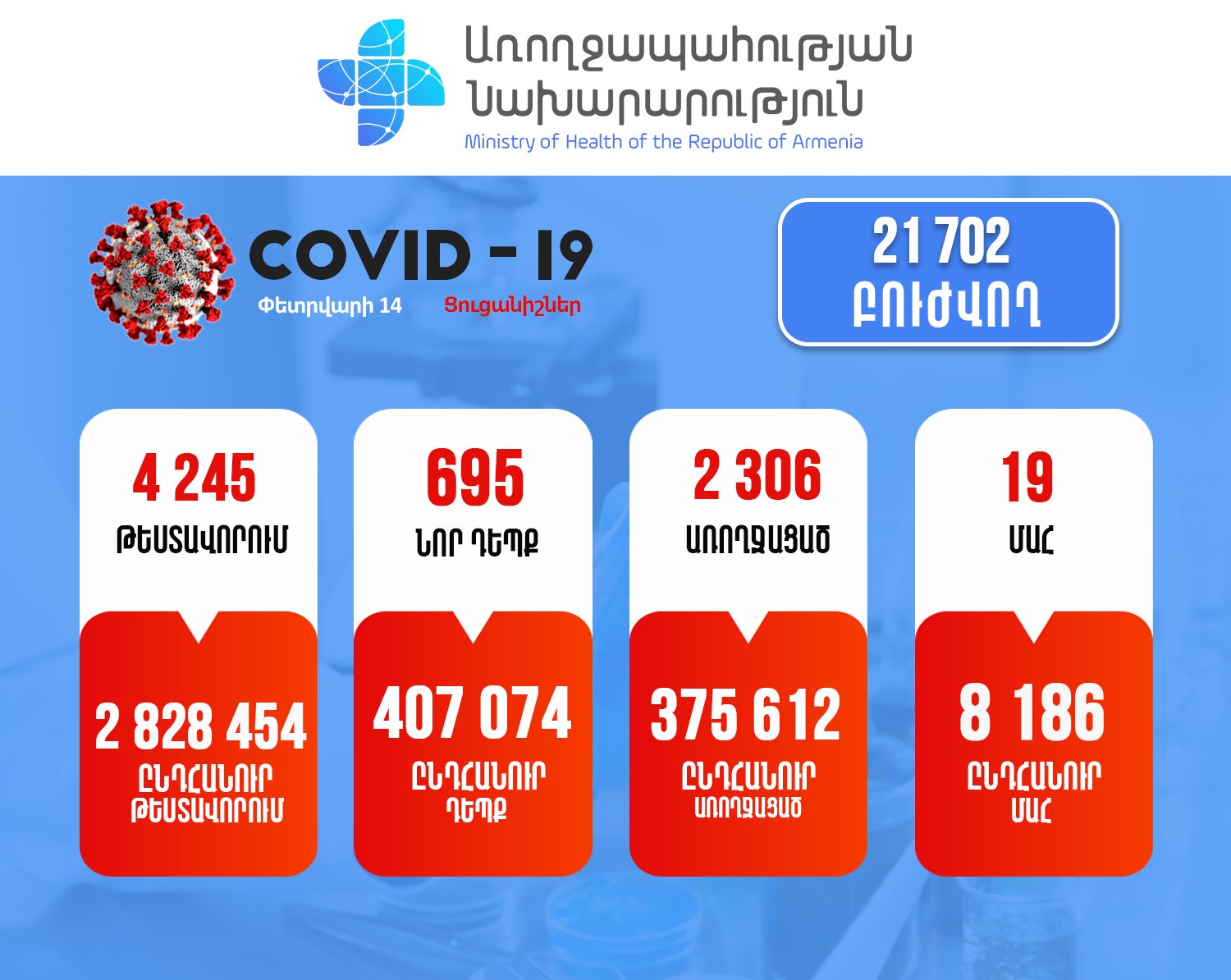 Հայաստանում արձանագրվել է կորոնավիրուսի 695 նոր դեպք, 19 մահ