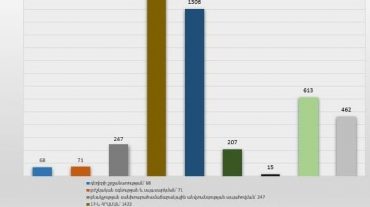 ԱԱՏՄ-ի «Թեժ գիծ» ծառայությունը 2021 թվականին ստացել է 4411 զանգ