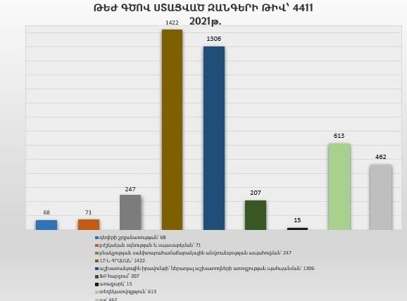 ԱԱՏՄ-ի «Թեժ գիծ» ծառայությունը 2021 թվականին ստացել է 4411 զանգ
