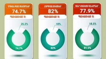 Հոսպիտալացվածների 82%-ը պատվաստված չէ․ ԱՆ