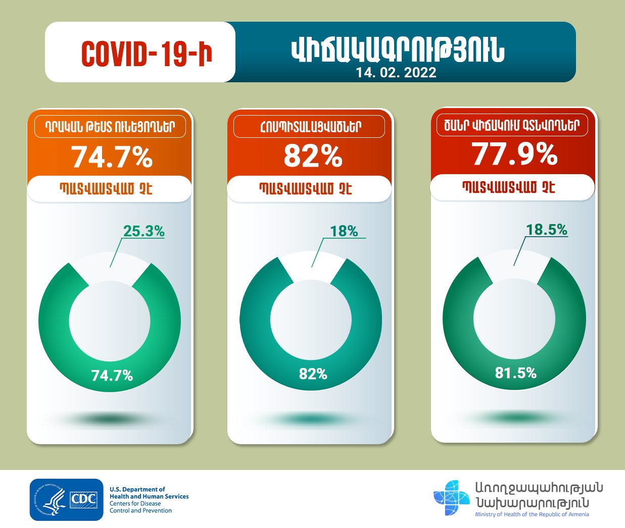 Հոսպիտալացվածների 82%-ը պատվաստված չէ․ ԱՆ