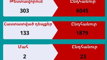 Արցախում կորոնավիրուսային հիվանդության 133 դեպք է հաստատվել