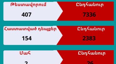 Հաստատված 154 նոր դեպք․ կորոնավիրուսային հիվանդության իրավիճակը Արցախում 