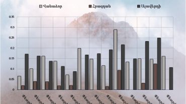 Վանաձոր, Հրազդան և Ալավերդի քաղաքների մթնոլորտային օդում փոշու պարունակությունը