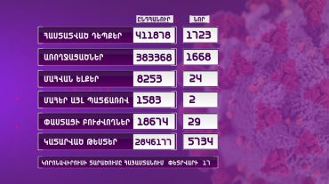 Հայաստանում արձանագրվել է կորոնավիրուսի 1723 նոր դեպք, 24 մահ