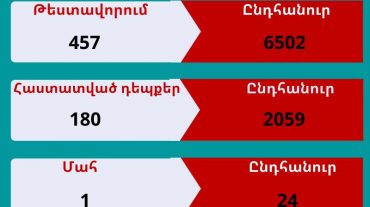 Արցախում կորոնավիրուսի 180 նոր դեպք է հաստատվել