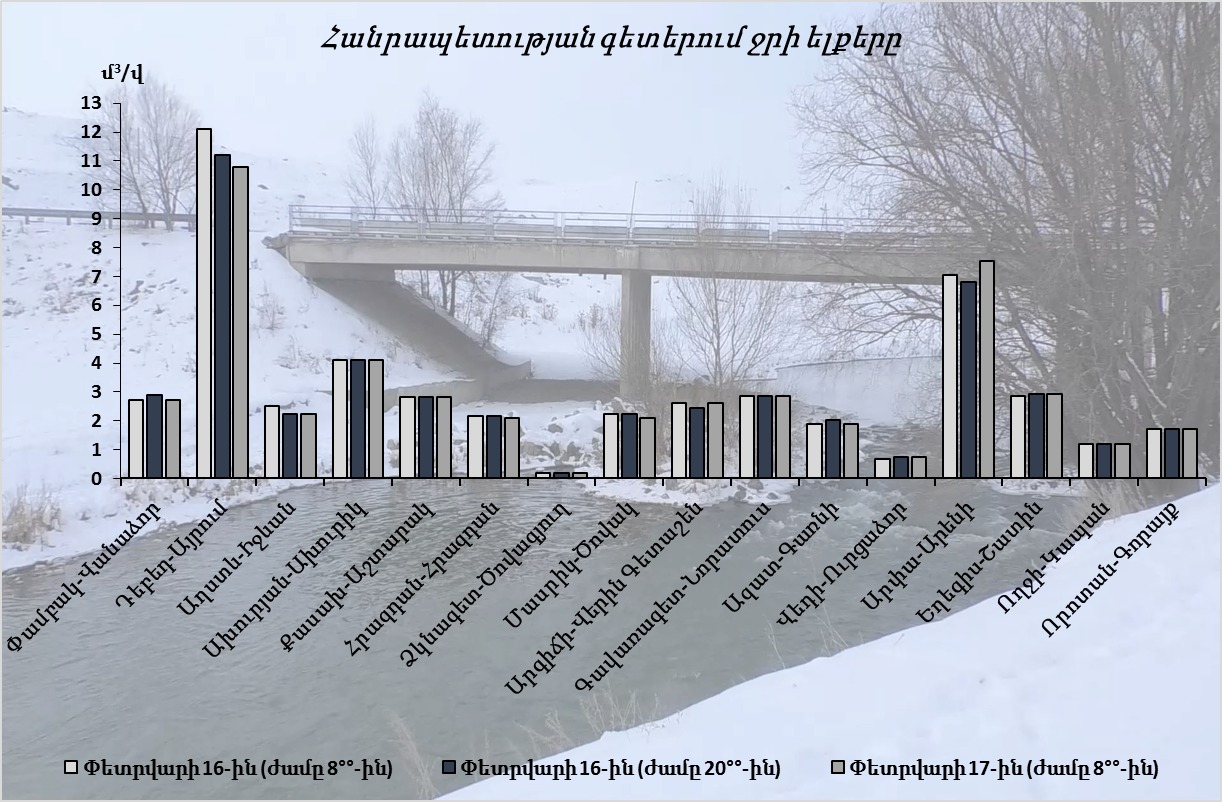 Հանրապետության գետերում ջրի ելքերը փետրվարի 16-17-ը