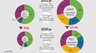 ԱԱՏՄ-ն 2021 թվականի ընթացքում ստացել է 654 դիմում-բողոք