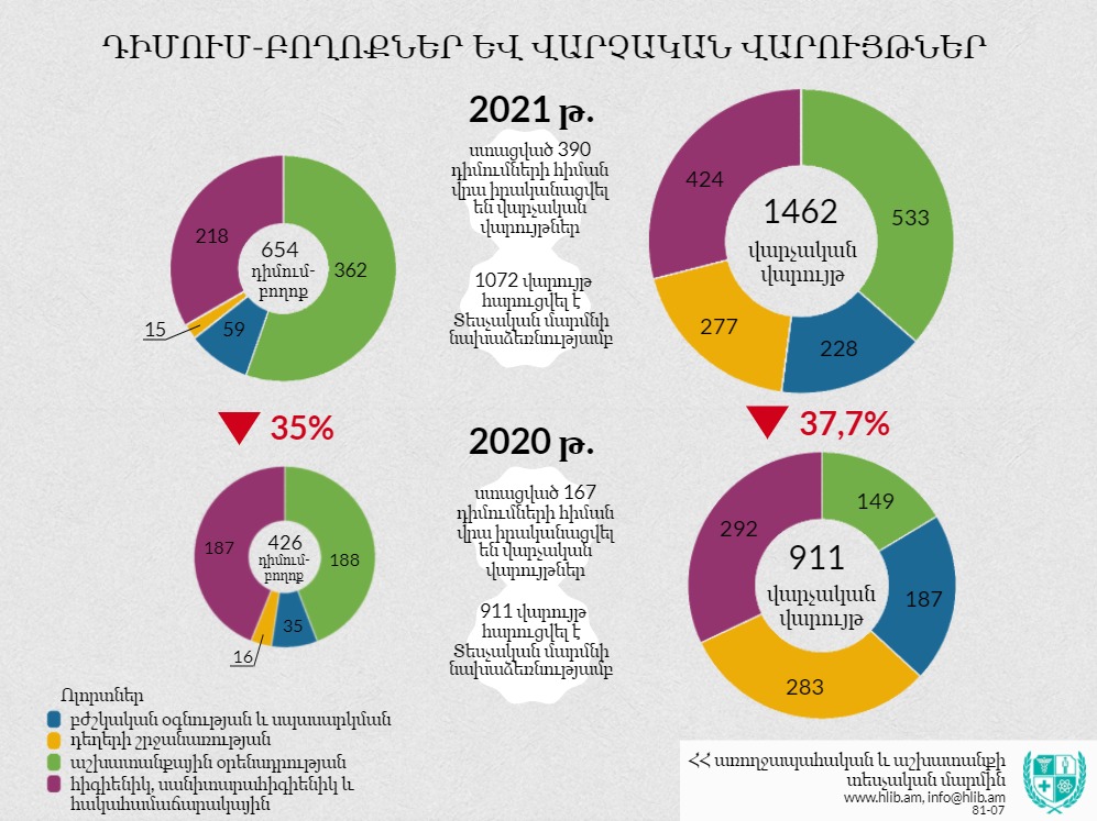 ԱԱՏՄ-ն 2021 թվականի ընթացքում ստացել է 654 դիմում-բողոք