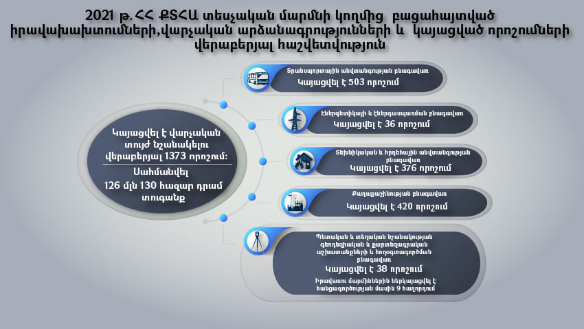 ՔՏՀԱ տեսչական մարմինը  2021 թվականին բացահայտված իրավախախտումների վերաբերյալ հաշվետվություն է ներկայացրել
