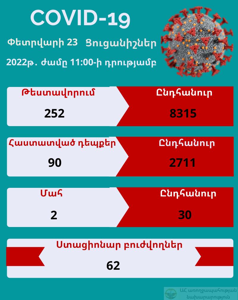Արցախում հաստատվել է կորոնավիրուսի 90 նոր դեպք