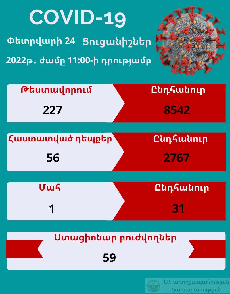 Արցախում կորոնավիրուսի 56 նոր դեպք է հաստատվել
