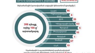 Գրանցվել է 398 դեպք, որից 166-ը՝ արտակարգ․ ԱԻՆ-ն ամփոփում է շաբաթը