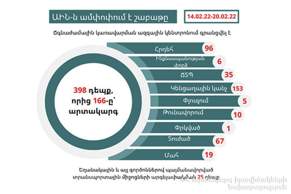 Գրանցվել է 398 դեպք, որից 166-ը՝ արտակարգ․ ԱԻՆ-ն ամփոփում է շաբաթը