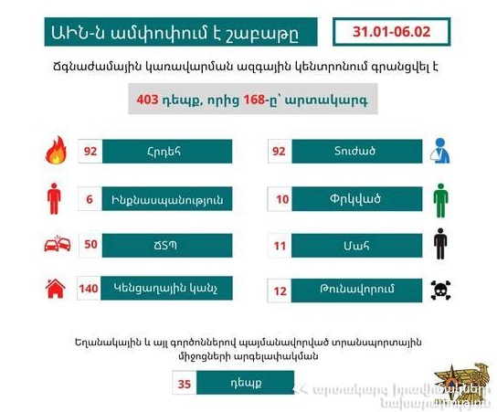 Գրանցվել է 403 դեպք, որից 168-ը՝ արտակարգ. ԱԻՆ-ն ամփոփում է անցած շաբաթը
