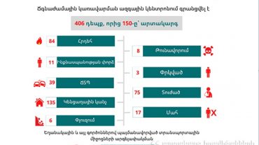 Գրանցվել է 406 դեպք, որից 150-ը՝ արտակարգ. ԱԻՆ-ն ամփոփում է անցած շաբաթը