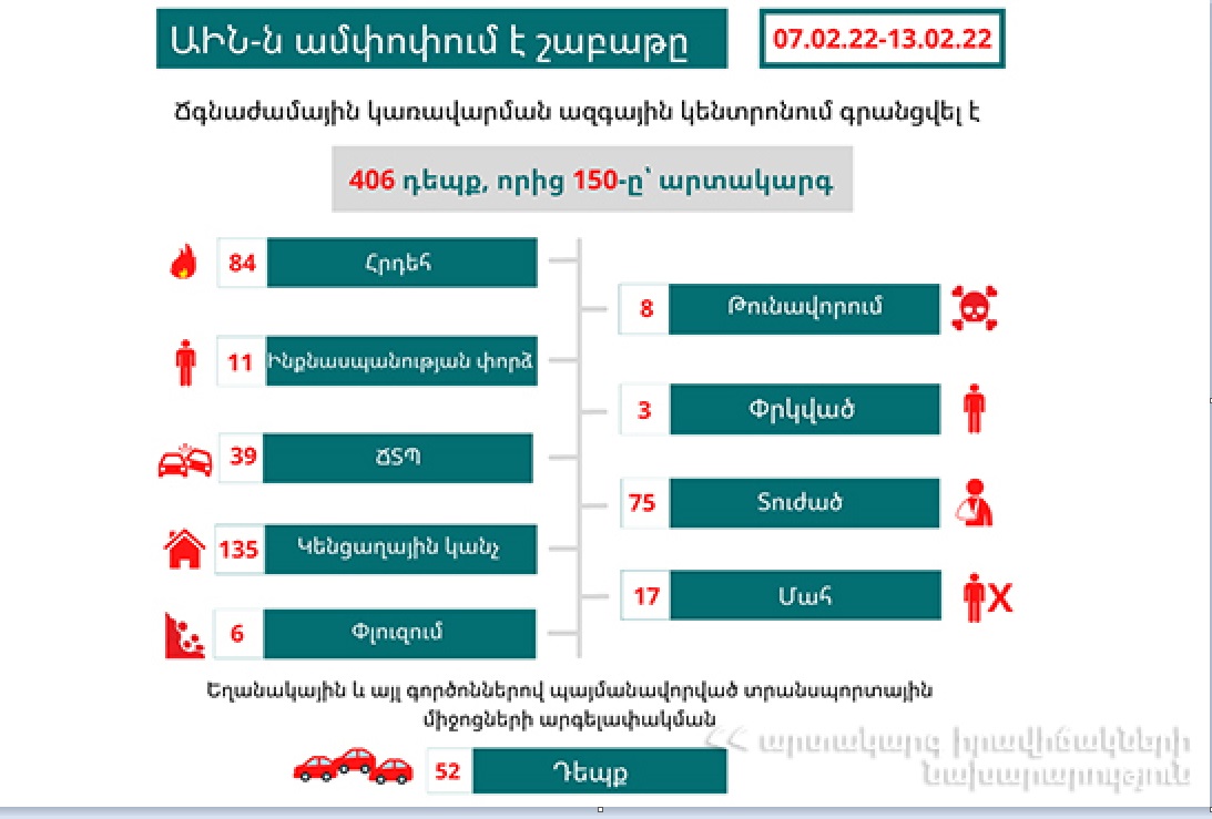 Գրանցվել է 406 դեպք, որից 150-ը՝ արտակարգ. ԱԻՆ-ն ամփոփում է անցած շաբաթը