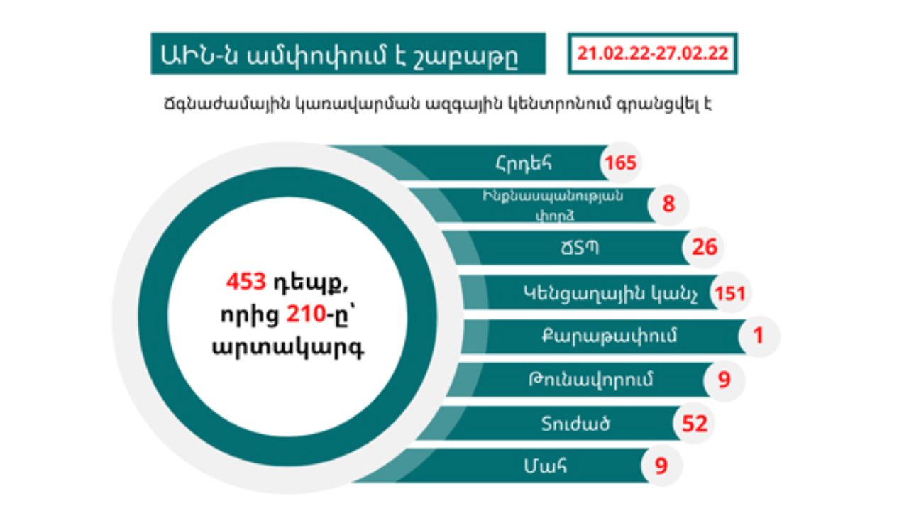 Գրանցվել է 453 դեպք, որից 210-ը՝ արտակարգ․ ԱԻՆ-ն ամփոփում է անցած շաբաթը
