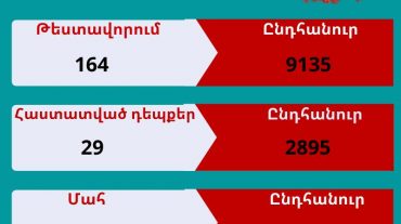 Արցախում մեկ օրում հաստատվել է կորոնավիրուսի 29 դեպք