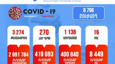 Հայաստանում արձանագրվել է կորոնավիրուսի 270 նոր դեպք, 16 մահ