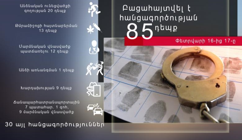 Փետրվարի 16-ից 17-ը բացահայտվել է հանցագործության 85 դեպք