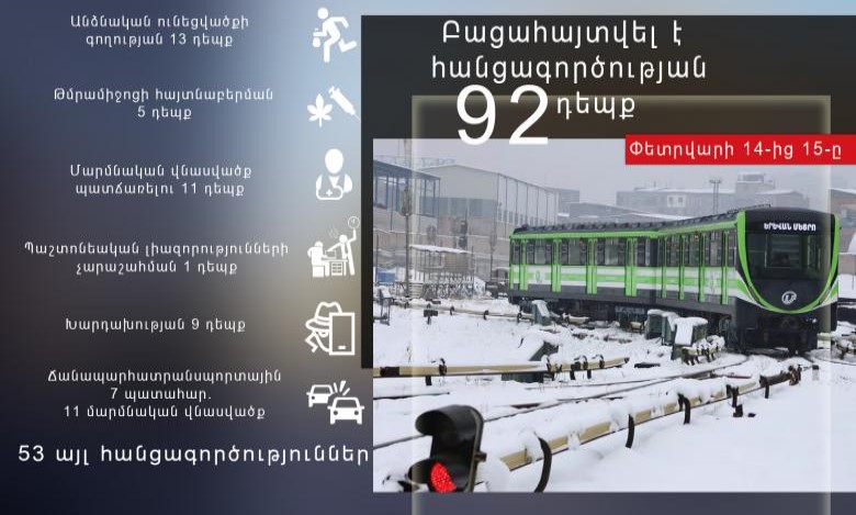 Փետրվարի 14-15-ը բացահայտվել է հանցագործության 92 դեպք