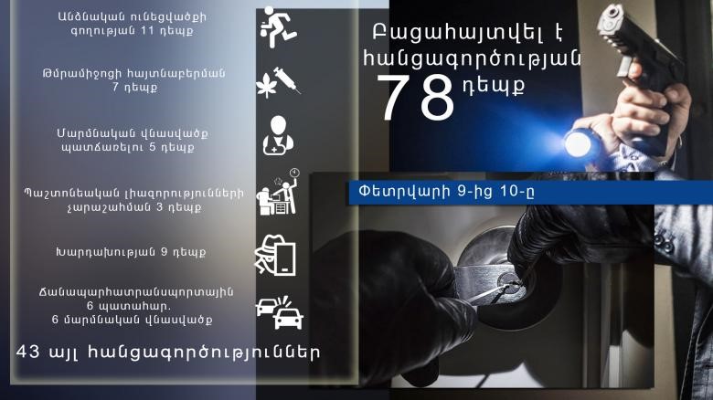 Փետրվարի 9-10-ը բացահայտվել է հանցագործության 78 դեպք