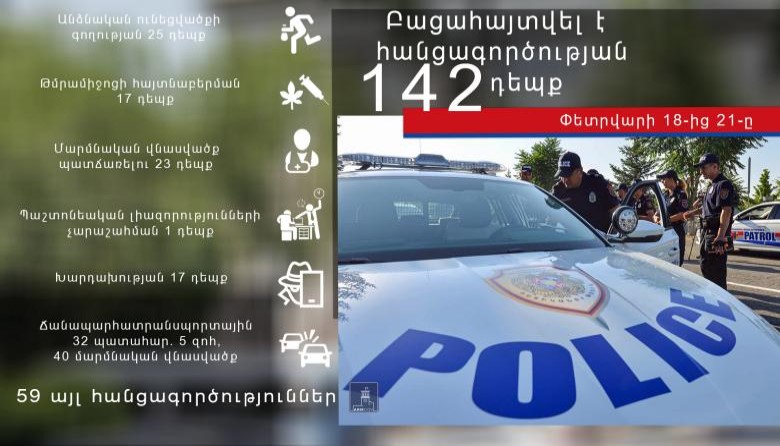 Փետրվարի 18-21-ը բացահայտվել է հանցագործության 142 դեպք
