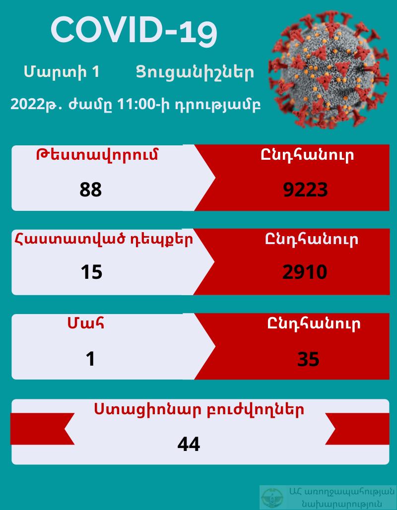 Արցախում հաստատվել է կորոնավիրուսի 15 նոր դեպք